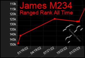 Total Graph of James M234