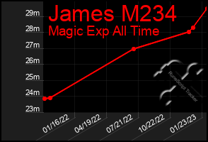 Total Graph of James M234