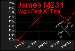 Total Graph of James M234