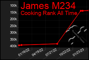 Total Graph of James M234