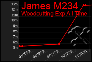 Total Graph of James M234