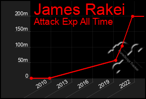 Total Graph of James Rakei