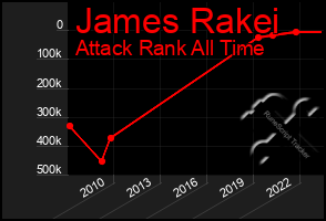 Total Graph of James Rakei