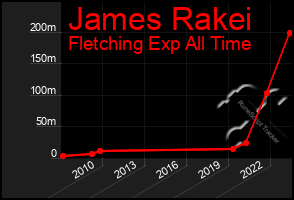 Total Graph of James Rakei