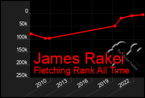 Total Graph of James Rakei