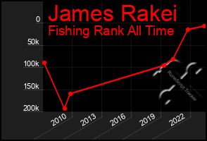 Total Graph of James Rakei