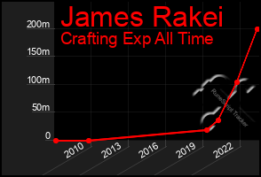 Total Graph of James Rakei