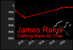 Total Graph of James Rakei