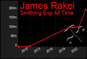 Total Graph of James Rakei