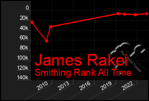 Total Graph of James Rakei