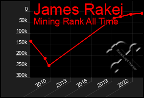 Total Graph of James Rakei