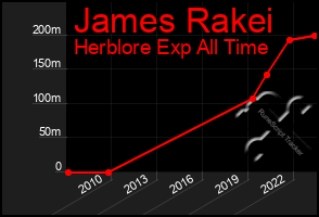 Total Graph of James Rakei