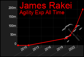 Total Graph of James Rakei