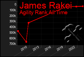 Total Graph of James Rakei