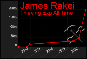 Total Graph of James Rakei