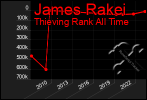 Total Graph of James Rakei