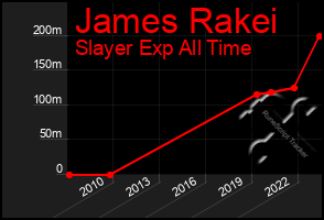 Total Graph of James Rakei