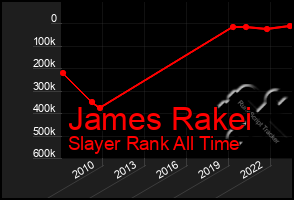 Total Graph of James Rakei