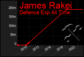 Total Graph of James Rakei