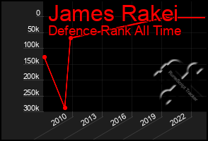 Total Graph of James Rakei