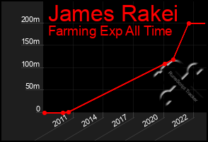 Total Graph of James Rakei