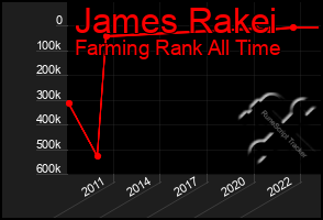 Total Graph of James Rakei