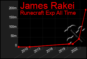 Total Graph of James Rakei