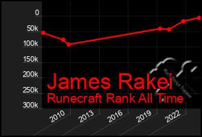 Total Graph of James Rakei