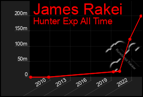 Total Graph of James Rakei