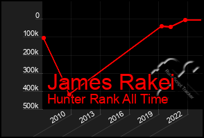 Total Graph of James Rakei