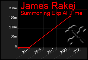 Total Graph of James Rakei