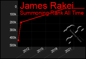 Total Graph of James Rakei