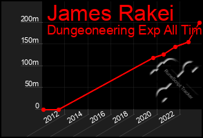 Total Graph of James Rakei