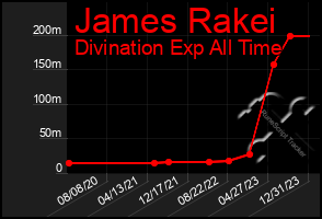 Total Graph of James Rakei