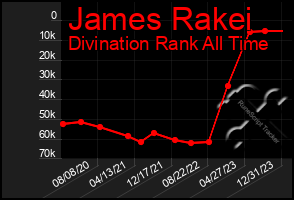 Total Graph of James Rakei