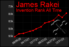 Total Graph of James Rakei