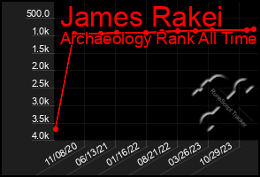 Total Graph of James Rakei