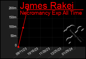 Total Graph of James Rakei