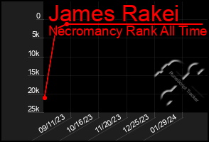 Total Graph of James Rakei