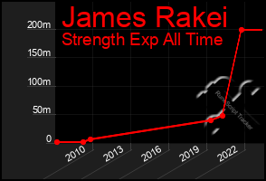 Total Graph of James Rakei