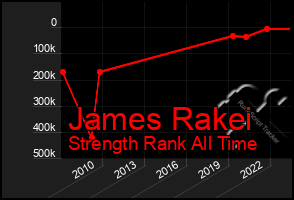 Total Graph of James Rakei