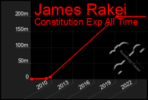 Total Graph of James Rakei