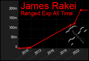 Total Graph of James Rakei