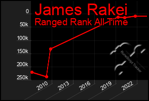 Total Graph of James Rakei