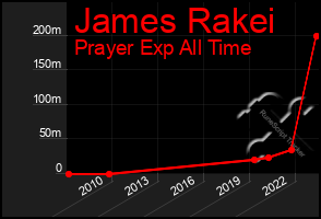 Total Graph of James Rakei