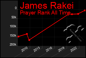 Total Graph of James Rakei