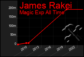 Total Graph of James Rakei