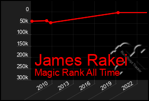 Total Graph of James Rakei