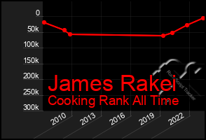 Total Graph of James Rakei