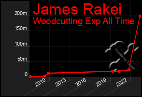 Total Graph of James Rakei